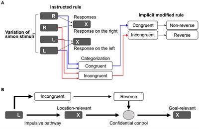 Action-rule-based cognitive control enables efficient execution of stimulus–response conflict tasks: a model validation of Simon task performance